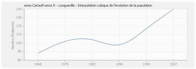 Longueville : Interpolation cubique de l'évolution de la population