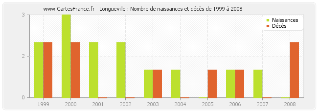 Longueville : Nombre de naissances et décès de 1999 à 2008