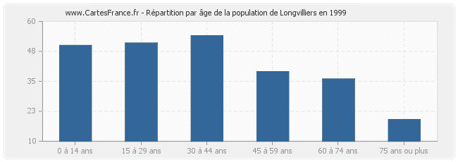 Répartition par âge de la population de Longvilliers en 1999