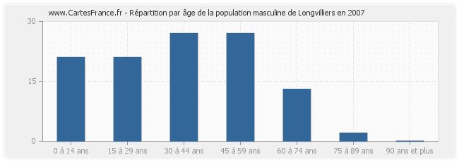 Répartition par âge de la population masculine de Longvilliers en 2007