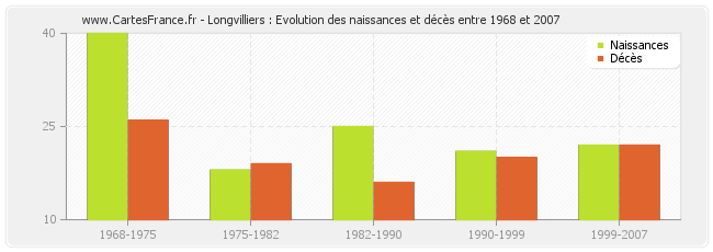 Longvilliers : Evolution des naissances et décès entre 1968 et 2007