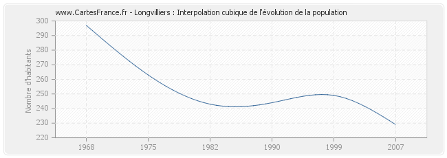 Longvilliers : Interpolation cubique de l'évolution de la population