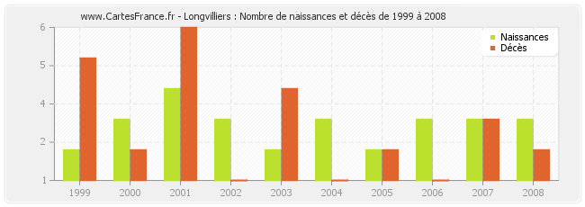 Longvilliers : Nombre de naissances et décès de 1999 à 2008