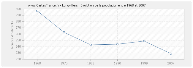 Population Longvilliers