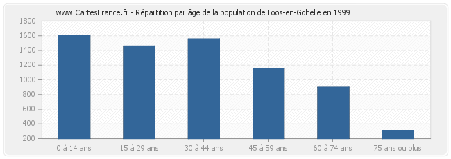 Répartition par âge de la population de Loos-en-Gohelle en 1999