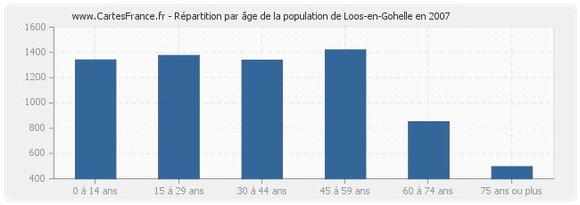 Répartition par âge de la population de Loos-en-Gohelle en 2007