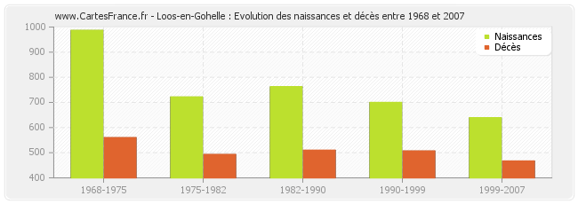 Loos-en-Gohelle : Evolution des naissances et décès entre 1968 et 2007