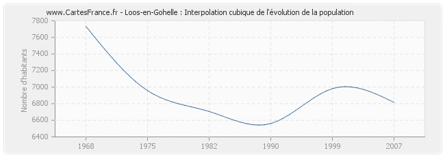 Loos-en-Gohelle : Interpolation cubique de l'évolution de la population