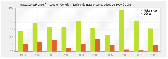 Loos-en-Gohelle : Nombre de naissances et décès de 1999 à 2008