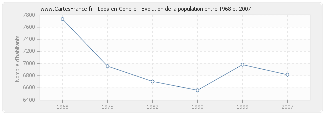 Population Loos-en-Gohelle