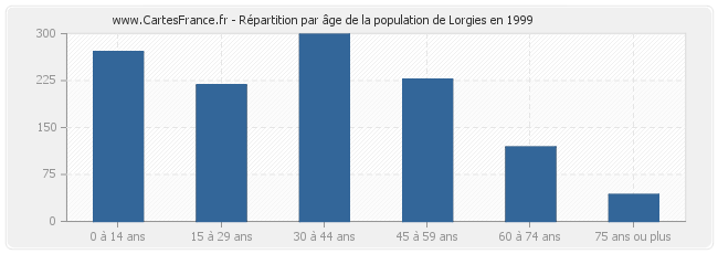 Répartition par âge de la population de Lorgies en 1999