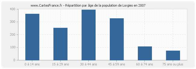 Répartition par âge de la population de Lorgies en 2007