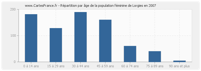 Répartition par âge de la population féminine de Lorgies en 2007