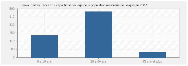 Répartition par âge de la population masculine de Lorgies en 2007