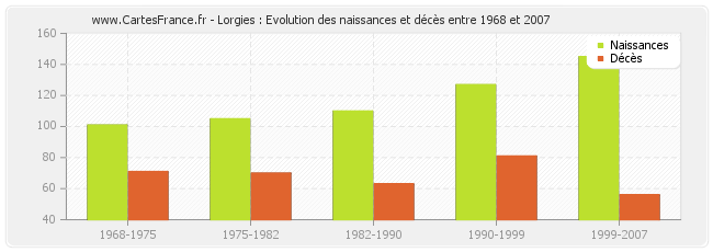 Lorgies : Evolution des naissances et décès entre 1968 et 2007