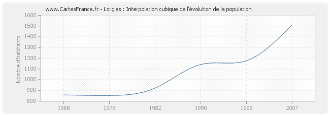 Lorgies : Interpolation cubique de l'évolution de la population