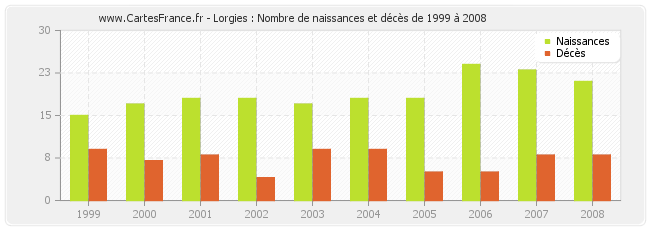 Lorgies : Nombre de naissances et décès de 1999 à 2008