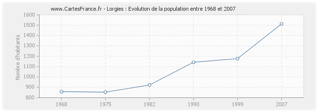 Population Lorgies