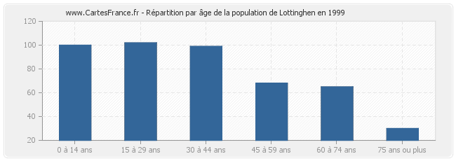 Répartition par âge de la population de Lottinghen en 1999