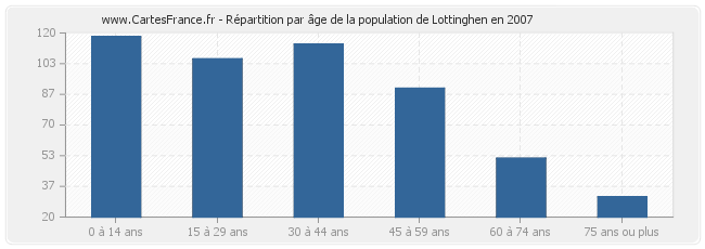 Répartition par âge de la population de Lottinghen en 2007