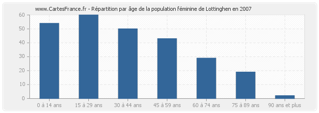 Répartition par âge de la population féminine de Lottinghen en 2007