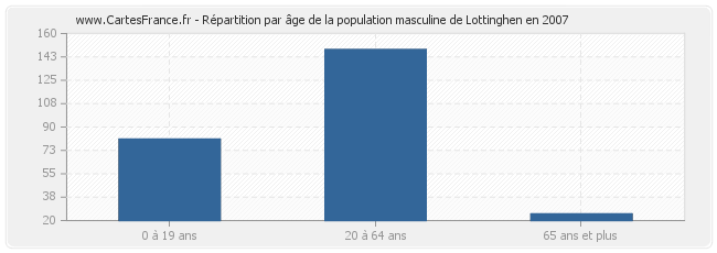 Répartition par âge de la population masculine de Lottinghen en 2007