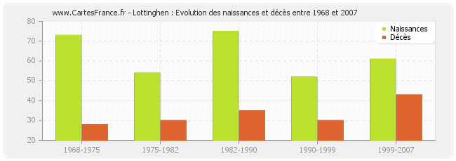 Lottinghen : Evolution des naissances et décès entre 1968 et 2007