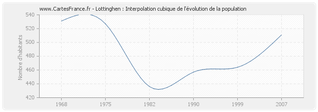 Lottinghen : Interpolation cubique de l'évolution de la population