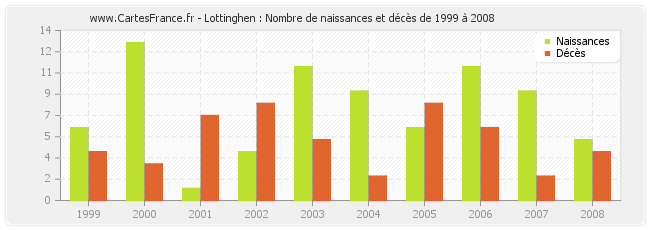 Lottinghen : Nombre de naissances et décès de 1999 à 2008