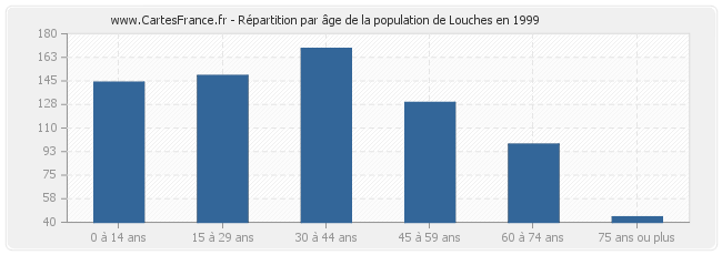 Répartition par âge de la population de Louches en 1999