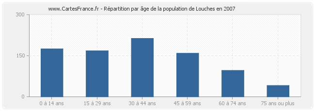 Répartition par âge de la population de Louches en 2007