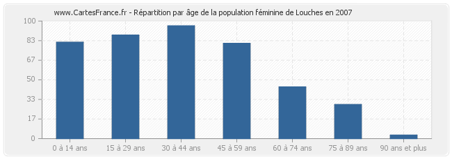 Répartition par âge de la population féminine de Louches en 2007