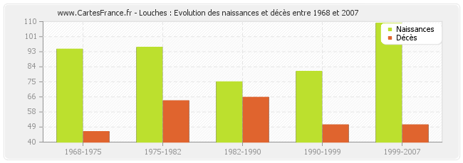 Louches : Evolution des naissances et décès entre 1968 et 2007