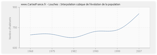 Louches : Interpolation cubique de l'évolution de la population
