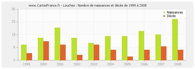 Louches : Nombre de naissances et décès de 1999 à 2008