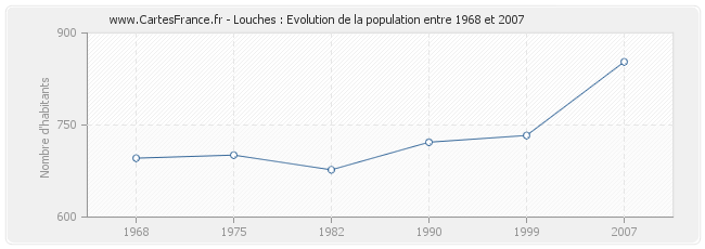 Population Louches