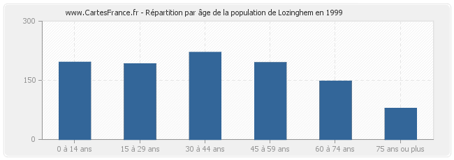Répartition par âge de la population de Lozinghem en 1999