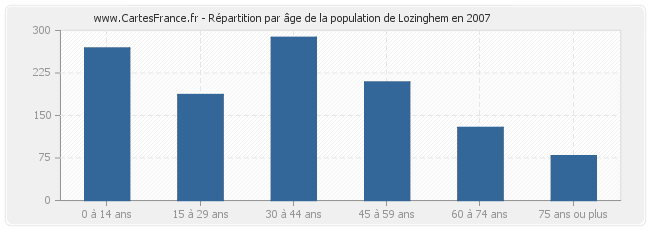 Répartition par âge de la population de Lozinghem en 2007