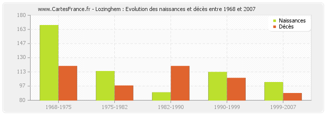 Lozinghem : Evolution des naissances et décès entre 1968 et 2007