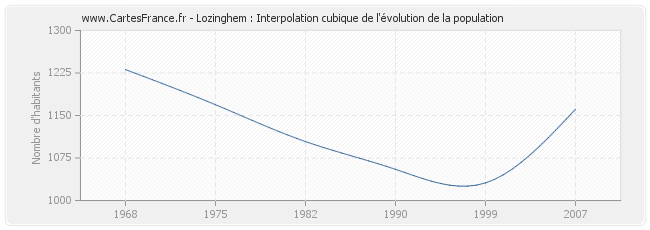 Lozinghem : Interpolation cubique de l'évolution de la population