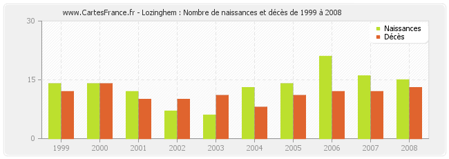 Lozinghem : Nombre de naissances et décès de 1999 à 2008
