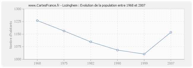 Population Lozinghem