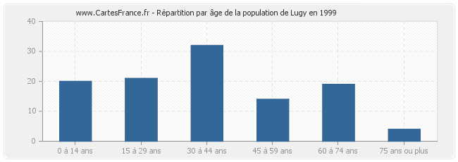 Répartition par âge de la population de Lugy en 1999