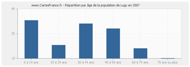 Répartition par âge de la population de Lugy en 2007