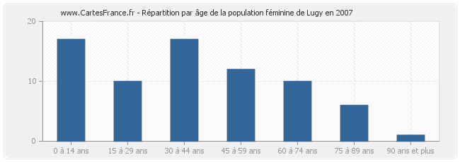 Répartition par âge de la population féminine de Lugy en 2007