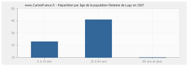 Répartition par âge de la population féminine de Lugy en 2007