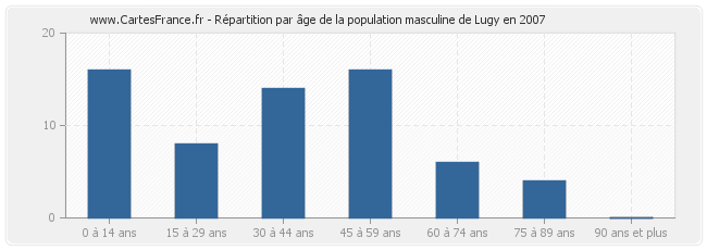 Répartition par âge de la population masculine de Lugy en 2007