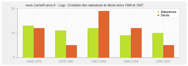 Lugy : Evolution des naissances et décès entre 1968 et 2007