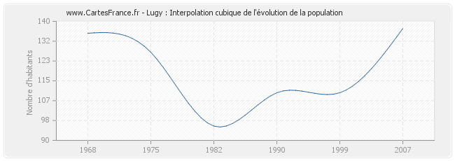Lugy : Interpolation cubique de l'évolution de la population