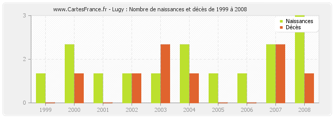 Lugy : Nombre de naissances et décès de 1999 à 2008